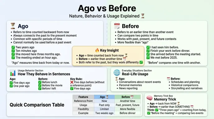 Nature and Behaviour  ago and before