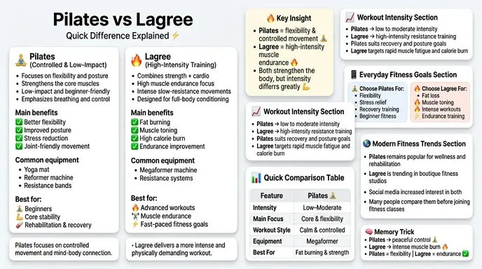 ⚡ Quick Answer: Difference Between Pilates and Lagree